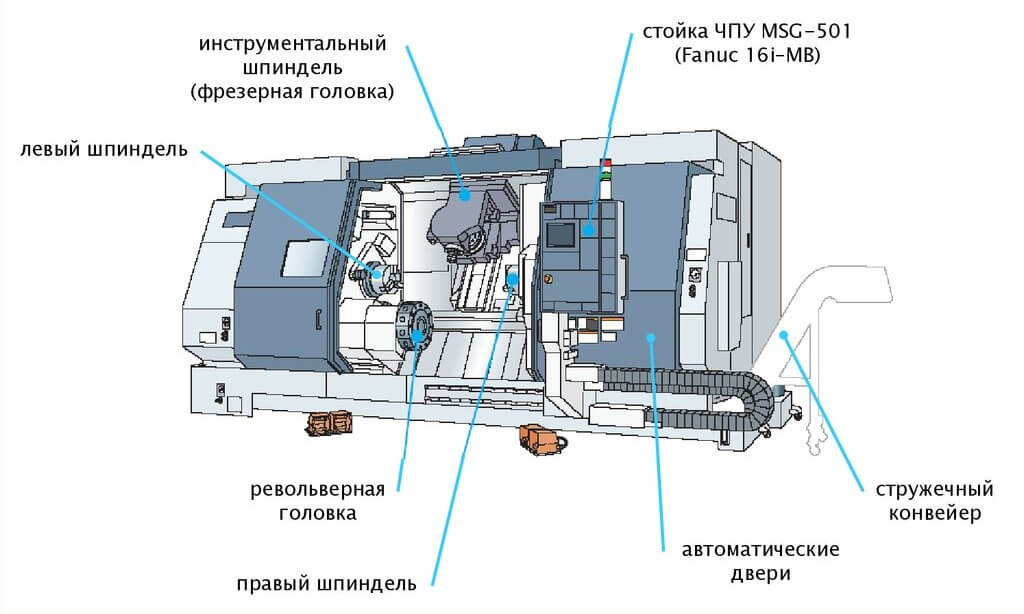 Конструкция токарных станков с ЧПУ
